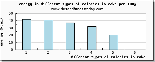 calories in coke energy per 100g